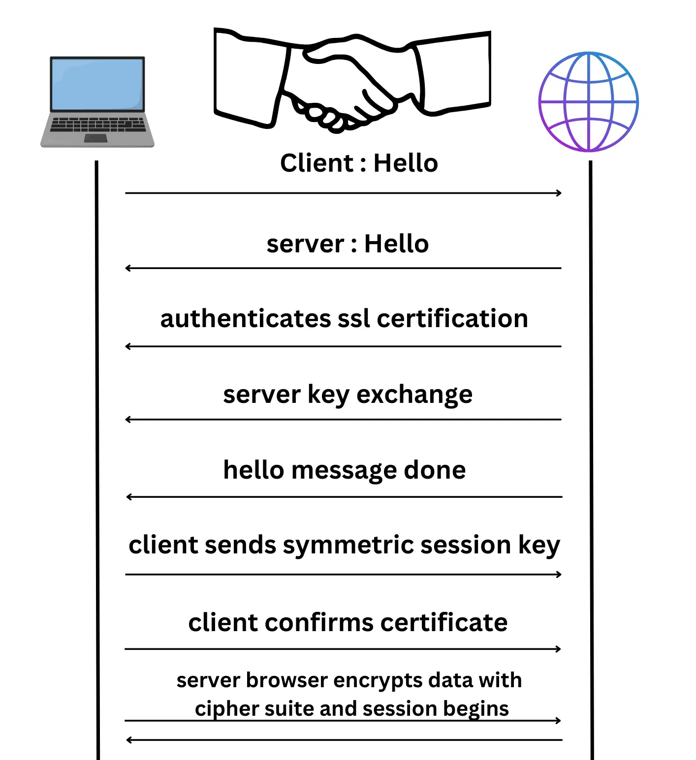 SSL Handshake - Web Developers Brisbane